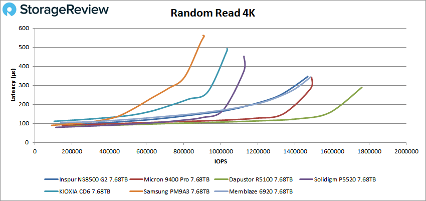 Inspur NS8500 G2 Random Read 4K