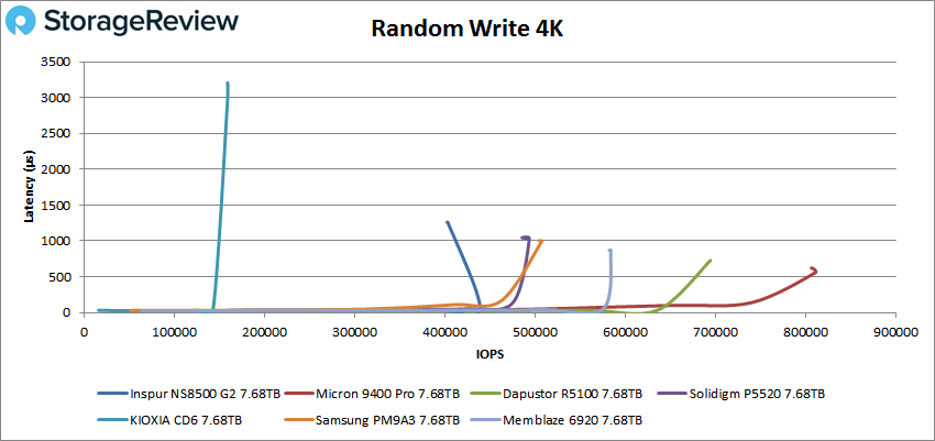 Inspur NS8500 G2 4K Random Write