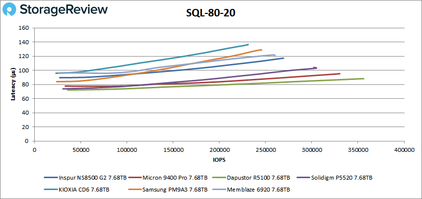 Inspur NS8500 G2 SQL 80/20