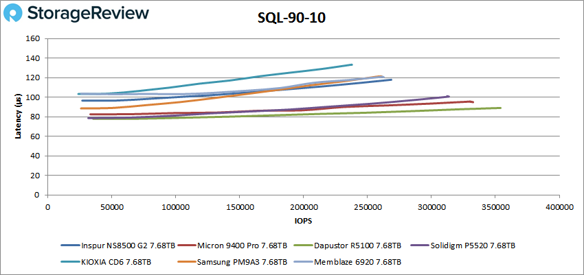 Inspur NS8500 G2 SQL 90/10