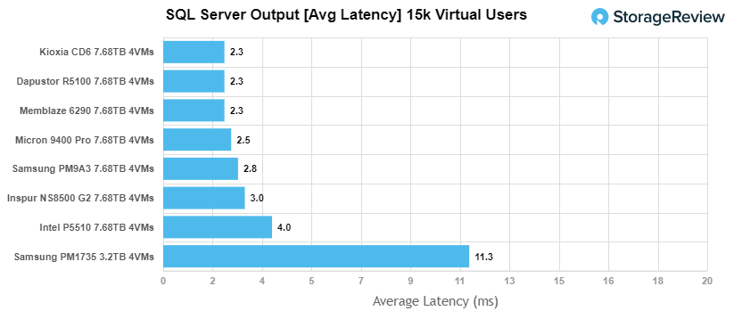 Inspur NS8500 G2 - SQL Server Average Latency