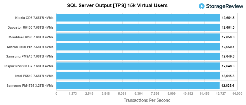 Inspur NS8500 G2 - SQL Server TPS