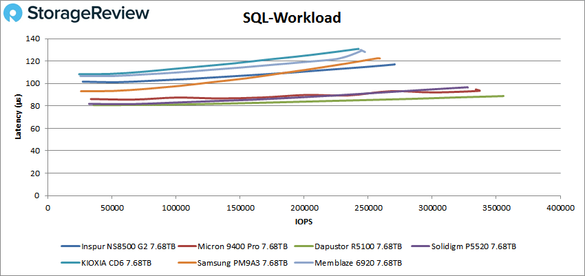 Inspur NS8500 G2 SQL Workload