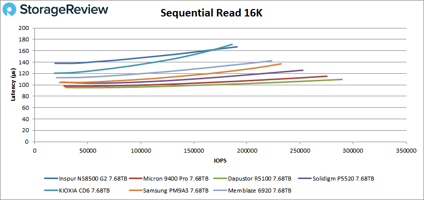 Inspur NS8500 G2 16K Sequential Read