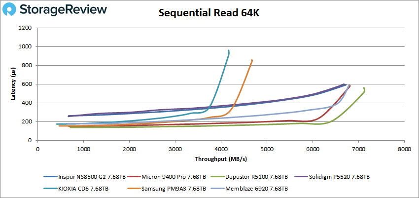 Inspur NS8500 G2 Sequential Read 64K