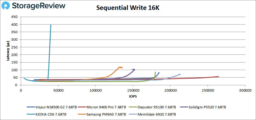 Inspur NS8500 G2 16K Sequential Write
