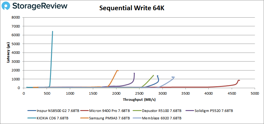 Inspur NS8500 G2 Sequential Write 64K