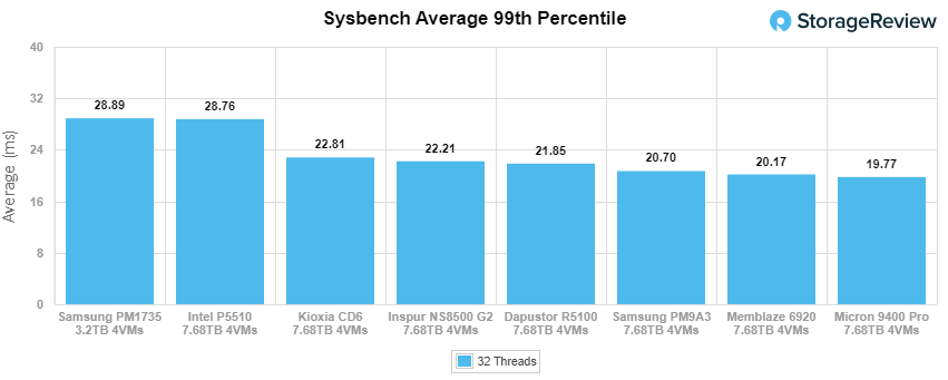 Inspur NS8500 G2 - Sysbench 99th Percentile