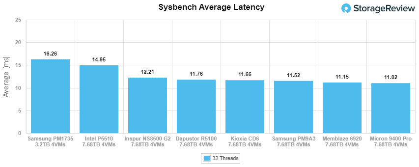 Inspur NS8500 G2 - Sysbench Average Latency