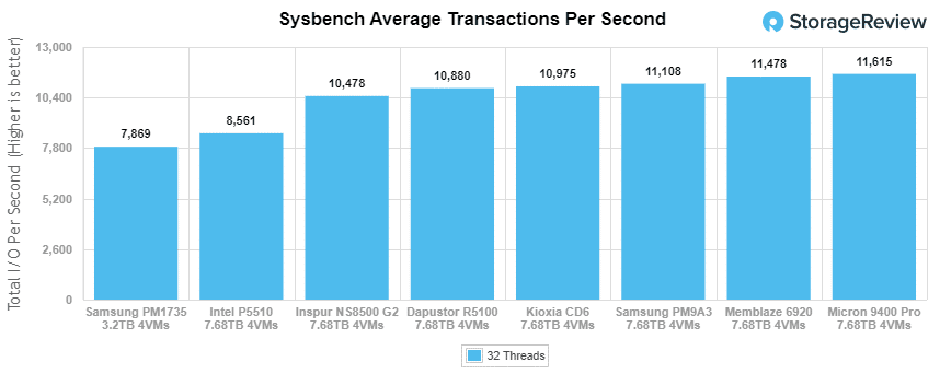 Inspur NS8500 G2 - Sysbench Average TPS