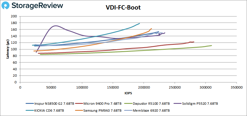 Inspur NS8500 G2 VDI FC Boot