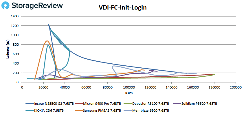 Inspur NS8500 G2 VDI FC Initial Login