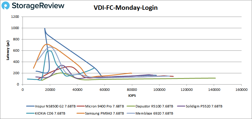 Inspur NS8500 G2 VDI FC Monday Login