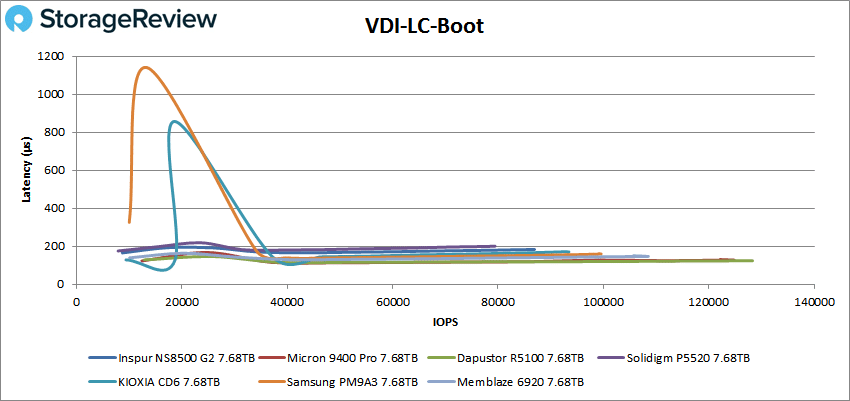 Inspur NS8500 G2 VDI LC Boot