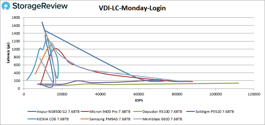 Inspur NS8500 G2 VDI LC Monday Login