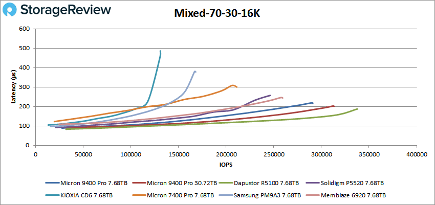 Micron 9400 Pro gemengde 16K-prestaties