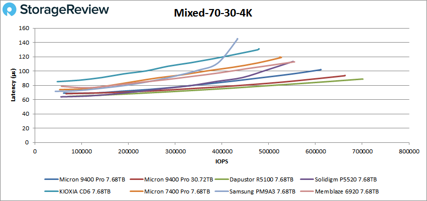 Micron 9400 Pro mixed 4k performance