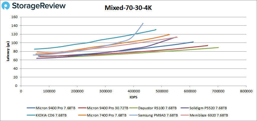 美光 9400 Pro 混合 4k 性能