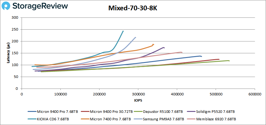 Micron 9400 Pro mixed 8k performance