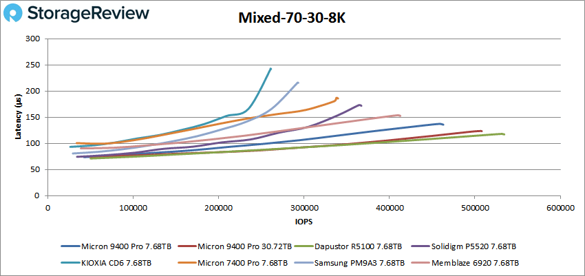 Micron 9400 Pro gemengde 8K-prestaties