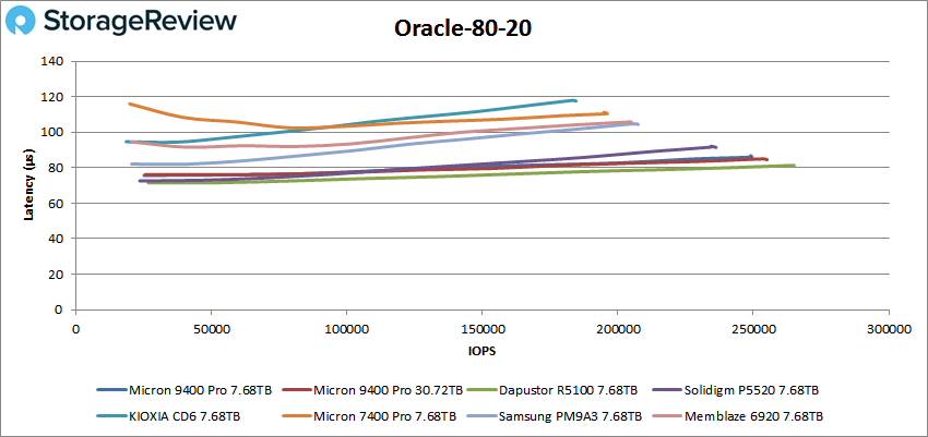 Micron 9400 Pro oracle 80/20 performance