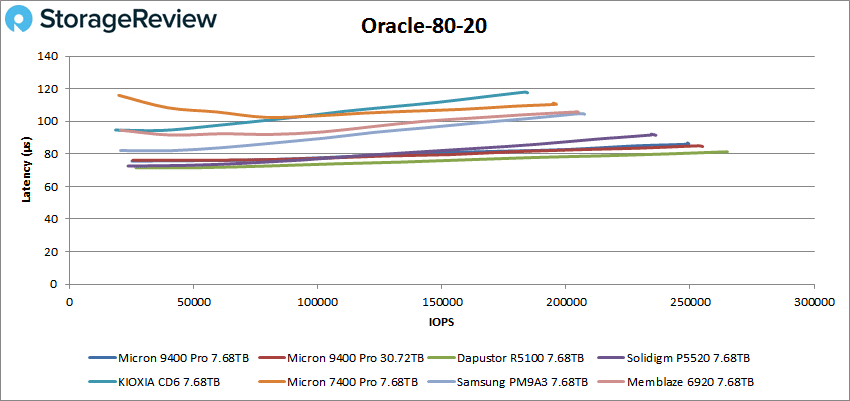 Desempenho do Micron 9400 Pro oracle 80/20