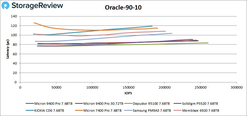 Micron 9400 Pro oracle 90/10 performance