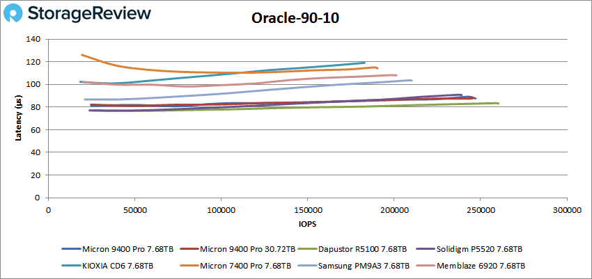 美光 9400 Pro 甲骨文 90/10 性能