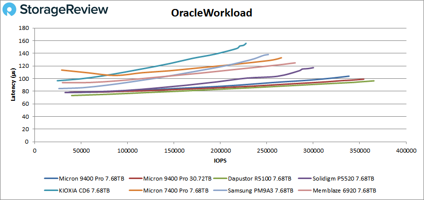Micron 9400 Pro oracle performance