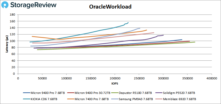 Performances Oracle Micron 9400 Pro