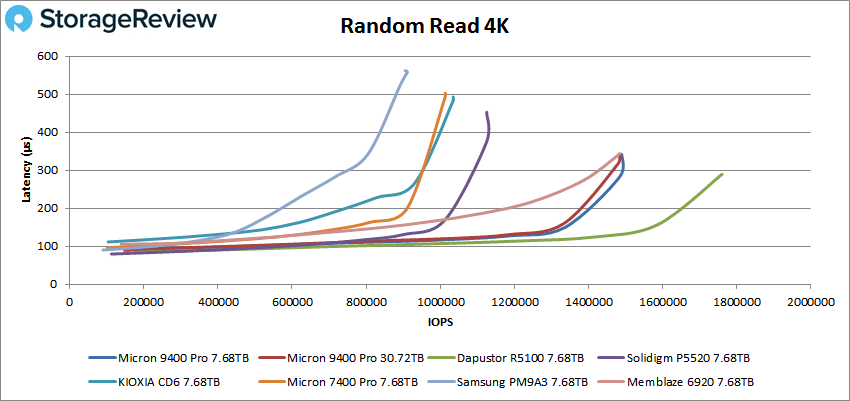 Performances de lecture 9400K aléatoires du Micron 4 Pro