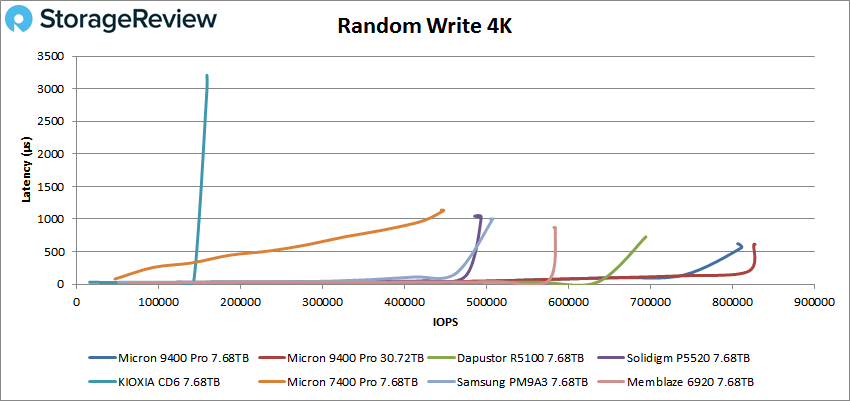 Performances d'écriture 9400K aléatoires du Micron 4 Pro