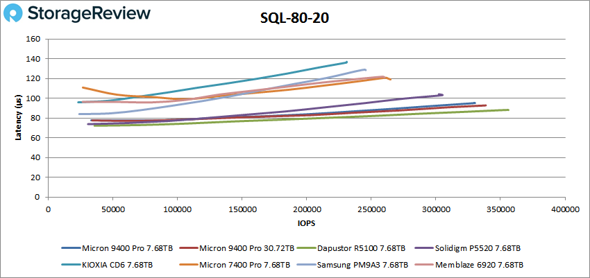 Micron 9400 Pro sql 80/20 performance
