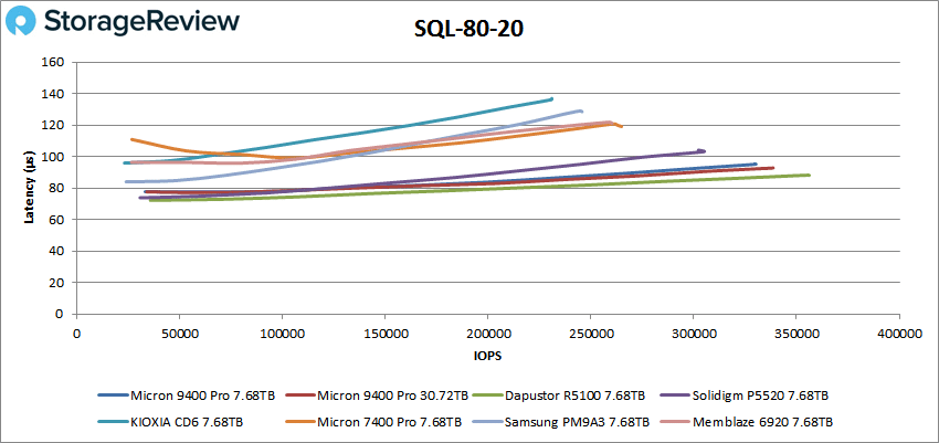 Micron 9400 Pro sql 80/20 desempenho