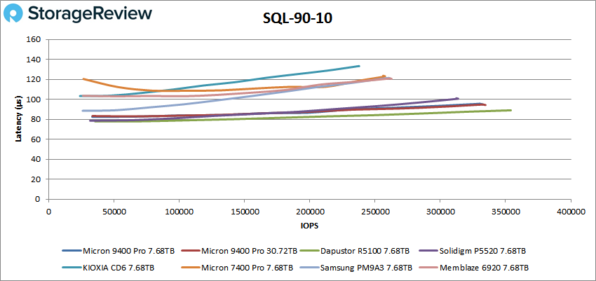 Micron 9400 Pro sql 90/10 performance
