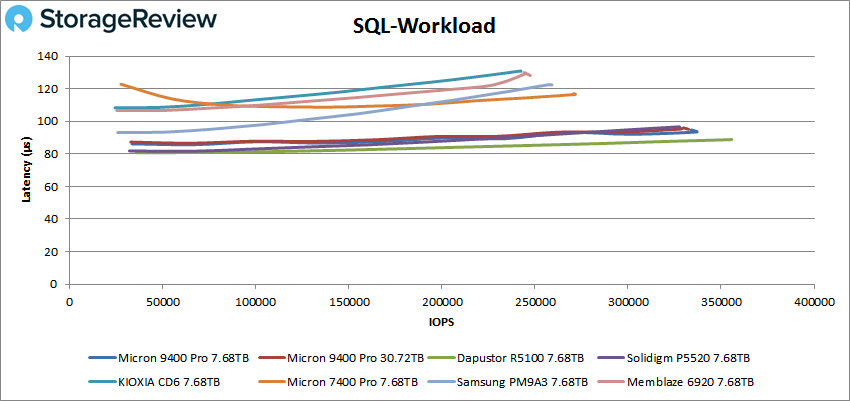 Micron 9400 Pro sql performance