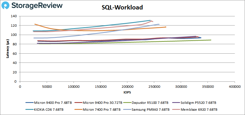 Performances SQL du Micron 9400 Pro