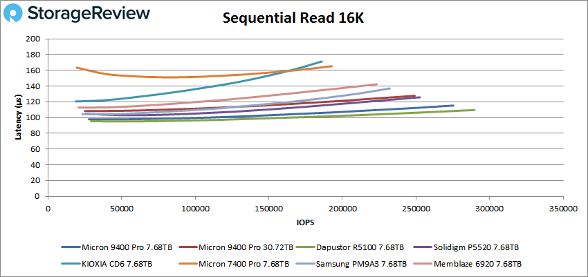 Micron 9400 Pro 16K sequential read performance