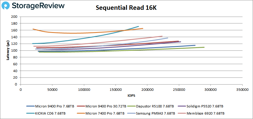 Desempenho de leitura sequencial Micron 9400 Pro 16K