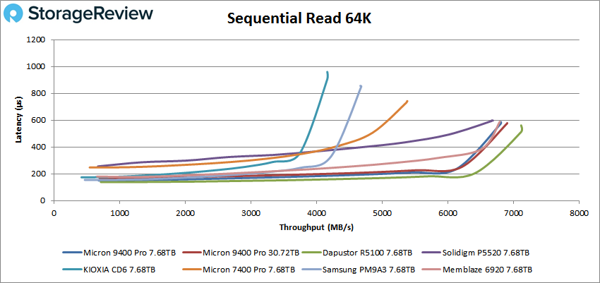 Micron 9400 Pro 64K sequential read performance