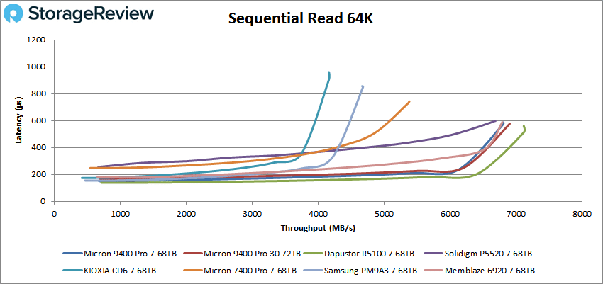 Desempenho de leitura sequencial Micron 9400 Pro 64K