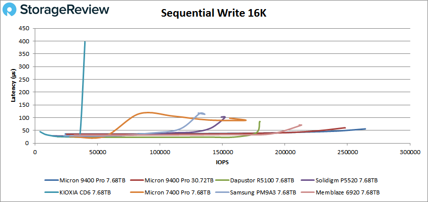 Micron 9400 Pro 16K sequential write performance