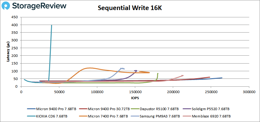 Performances d'écriture séquentielle Micron 9400 Pro 16K