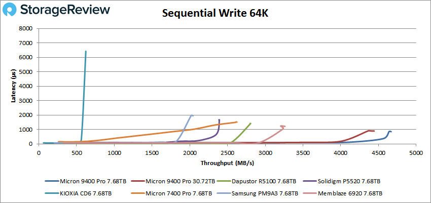 Micron 9400 Pro 64K sequential write performance