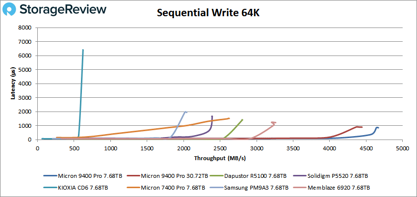 Desempenho de gravação sequencial Micron 9400 Pro 64K