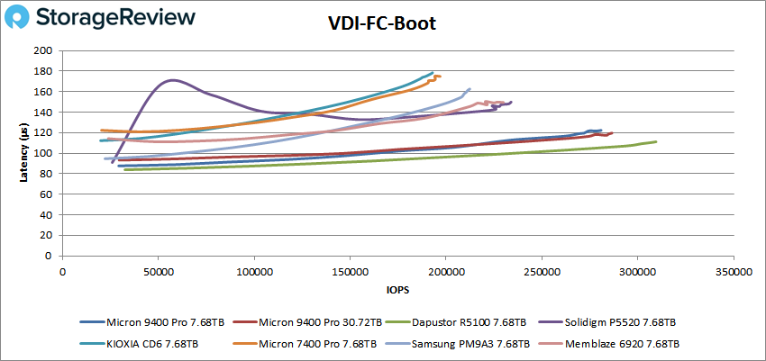 Micron 9400 Pro vdi fc boot performance