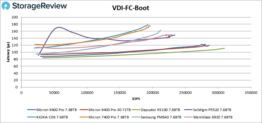 Performances de démarrage Micron 9400 Pro vdi fc