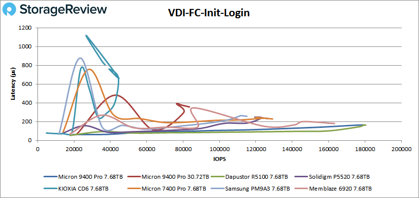 Micron 9400 Pro vdi fc initial login performance