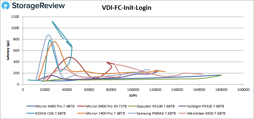 Micron 9400 Pro vdi fc performances de connexion initiales