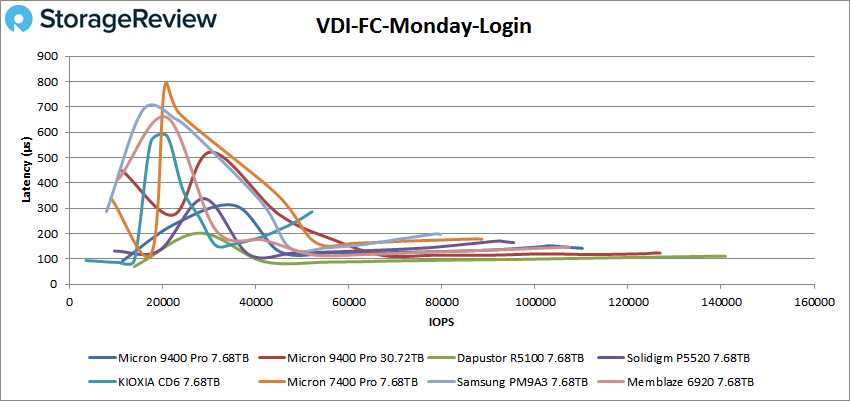 Micron 9400 Pro vdi fc desempenho de login na segunda-feira